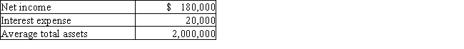 A company reports the following income statement and balance sheet information for the current year: ​    Determine the return on total assets.Round your answer to one decimal place.