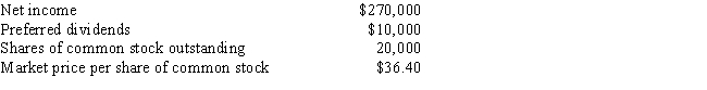 A company reported the following: ​    Calculate the company's price-earnings ratio.Round your answer to one decimal place.
