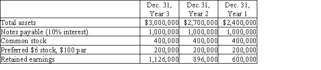 The following selected data were taken from the financial statements of the Winter Group for the three most recent years of operations: ​    The Year 3 net income was $242,000 and the Year 2 net income was $308,000.No dividends on common stock were declared during the 3 years. ​ (a)Determine the return on total assets,the return on stockholders' equity,and the return on common stockholders' equity for Years 2 and 3.Round to one decimal place. (b)What conclusion can be drawn from these data as to the company's profitability?