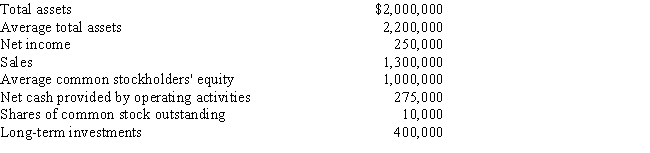 Selected data from the Carmen Company at year end are presented below: ​ ​    Calculate: (a)asset turnover ratio; (b)return on total assets; (c)return on common stockholders' equity; and (d)earnings per share on common stock.Assume the company had no preferred stock or interest expense.Round dollar values to two decimal places and other final answers to one decimal place.