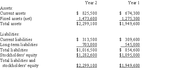 The following information has been condensed from the December 31 balance sheets of Gabriel Co.: ​    Round your answers to two decimal places.   