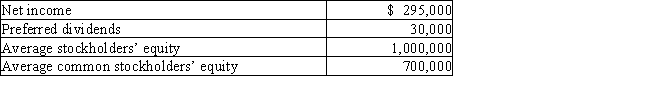 Abigail Company reports the following: ​    Determine the (a)return on stockholders' equity,and (b)return on common stockholders' equity.Round your answer to one decimal place.