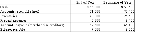 The net income reported on the income statement for the current year was $210,000.Depreciation recorded on equipment and a building amount to $62,500 for the year.Balances of the current asset and current liabilities accounts at the beginning and end of the year are as follows: ​ ​    ​   