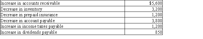 The income statement disclosed the following items for the current year: ​ ​    Balances of the current assets and current liabilities accounts changed between December 31,last year,and December 31,this year,as follows: ​ ​    Prepare the cash flows from operating activities section of the statement of cash flows using the indirect method.