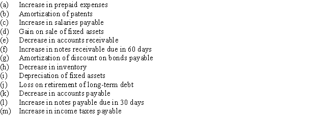 Indicate whether each of the following would be added to or deducted from net income in determining net cash flow from operating activities by the indirect method:   