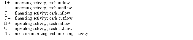 Each of the events below may have an effect on the statement of cash flows.Designate how the event should be reported within the statement of cash flows using the codes provided below.Codes may be used more than once,or not at all. Codes: ​    Events: 1. Paid the weekly payroll 2. Paid an account payable 3. Issued bonds payable for cash 4. Declared and paid a cash dividend 5. Paid cash for a new piece of equipment 6. Purchased treasury stock for cash 7. Paid cash for stock in another company 8. Received interest on a long-term bond investment 9. Received cash for sales 10. Sold a long-term stock investment for cash at book value