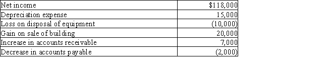 Kennedy,Inc.reported the following data: ​    Prepare the cash flows from operating activities section of the statement of cash flows using the indirect method.