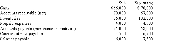 The net income reported on an income statement for the current year was $63,000.Depreciation recorded on fixed assets for the year was $24,000.Balances of the current asset and current liability accounts at the end and beginning of the year are listed below.Prepare the Cash Flows from Operating Activities section of the statement of cash flows using the indirect method.   