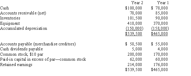 On the basis of the following data for Larson Co.for the year ending December 31 Year 2,and the preceding year ended December 31 Year 1,prepare a statement of cash flows.Use the indirect method of reporting cash flows from operating activities.In addition to the balance sheet data,assume that: Equipment costing $125,000 was purchased for cash. Equipment costing $85,000 with accumulated depreciation of $65,000 was sold for $15,000. The stock was issued for cash. ​ The only entries in the retained earnings account were net income of $51,000 and cash dividends declared of $13,000. ​   