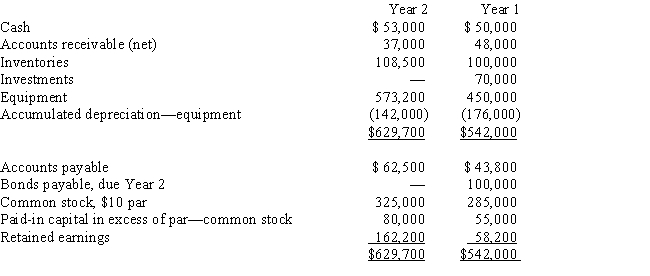 The comparative balance sheets of Posner Company,for Years 1 and 2 ended December 31,appear below in condensed form: ​    The income statement for the current year is as follows: ​    Additional data for the current year are as follows: ​    Prepare a statement of cash flow,using the indirect method of reporting cash flows from operating activities.