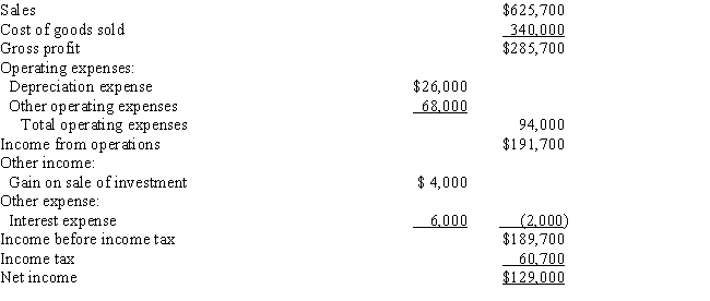 The comparative balance sheets of Posner Company,for Years 1 and 2 ended December 31,appear below in condensed form: ​    The income statement for the current year is as follows: ​    Additional data for the current year are as follows: ​    Prepare a statement of cash flow,using the indirect method of reporting cash flows from operating activities.