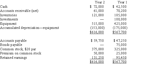 The comparative balance sheet of Barry Company for Years 1 and 2 ended December 31 appears below in condensed form: ​    Additional data for the current year are as follows: ​    Prepare a statement of cash flows using the indirect method.