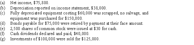 The comparative balance sheet of Barry Company for Years 1 and 2 ended December 31 appears below in condensed form: ​    Additional data for the current year are as follows: ​    Prepare a statement of cash flows using the indirect method.