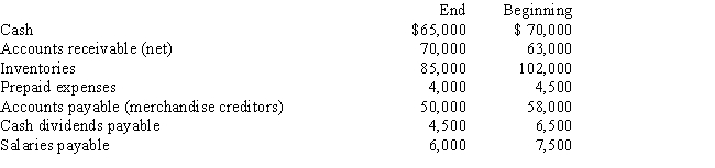 The net income reported on the income statement for the current year was $58,000.Depreciation recorded on fixed assets for the year was $24,000.In addition,equipment with an original cost of $130,000 and accumulated depreciation of $115,000 on the date of the sale,was sold for $20,000.Balances of the current asset and current liability accounts at the end and beginning of the year are listed below.Prepare the cash flows from operating activities section of a statement of cash flows using the indirect method.   