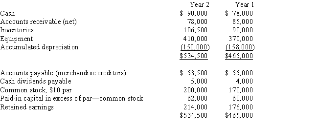 On the basis of the following data for Garrett Co.for Years 1 and 2 ended December 31,prepare a statement of cash flows using the indirect method of reporting cash flows from operating activities.Assume that equipment costing $125,000 was purchased for cash and equipment costing $85,000 with accumulated depreciation of $65,000 was sold for $15,000; that the stock was issued for cash; and that the only entries in the retained earnings account were for net income of $56,000 and cash dividends declared of $18,000.   