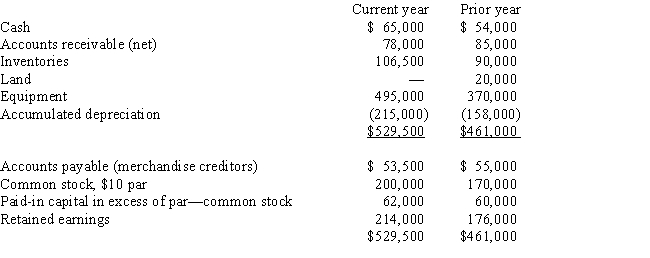 On the basis of the following data for Branch Co.for the current and preceding years ended December 31,prepare a statement of cash flows for the current year using the indirect method. Assume that equipment costing $125,000 was purchased for cash and the land was sold for $15,000.The stock was issued for cash and the only entries in the retained earnings account were for net income of $56,000 and cash dividends declared and paid of $18,000.   