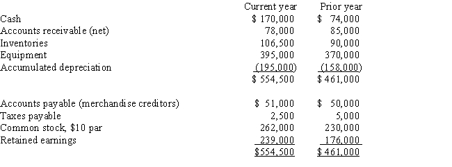 On the basis of the following data for Breach Co.for the current and preceding years ended December 31,prepare a statement of cash flows for the current year using the indirect method. Assume that equipment costing $25,000 was purchased for cash and no long term assets were sold during the period. Stock was issued for cash-3,200 shares at par. Net income for the current year was $76,000. Cash dividends declared and paid were $13,000.   