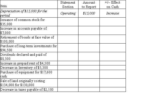 Complete each of the columns on the table below,indicating in which section each item would be reported on the statement of cash flows (operating,investing,or financing),the amount that would be reported,and whether the item would create an increase or decrease in cash.For item that affect more than one section of the statement,indicate all affected.Assume the indirect method of reporting cash flows from operating activities. The first item has been completed as an example.   