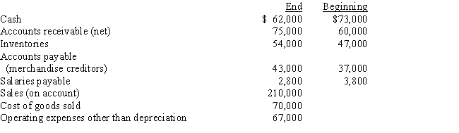Balances of the current asset and current liability accounts at the end and beginning of the year are as follows: ​    Use the direct method to prepare the cash flows from operating activities section of a statement of cash flows.