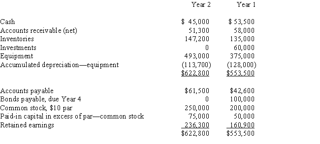 The comparative balance sheet of ConnieJo Company,for December 31,Years 1 and 2 ended December 31 appears below in condensed form: ​    The income statement for the current year is as follows: ​    Additional data for the current year are as follows: ​    Prepare a statement of cash flows,using the direct method of reporting cash flows from operating activities.