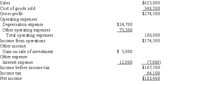 The comparative balance sheet of ConnieJo Company,for December 31,Years 1 and 2 ended December 31 appears below in condensed form: ​    The income statement for the current year is as follows: ​    Additional data for the current year are as follows: ​    Prepare a statement of cash flows,using the direct method of reporting cash flows from operating activities.