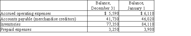 Selected data taken from the accounting records of Laser Inc.for the current year ended December 31 are as follows: ​    During the current year,the cost of goods sold was $448,500,and the operating expenses other than depreciation were $78,000.The direct method is used for presenting the cash flows from operating activities on the statement of cash flows. ​ Required: Determine the amount reported on the statement of cash flows for: (a)Cash payments for merchandise (b)Cash payments for operating expenses