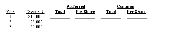 A company had stock outstanding as follows during each of its first three years of operations: 2,500 shares of 10%,$100 par,cumulative preferred stock and 50,000 shares of $10 par common stock.The amounts distributed as dividends are presented below.Determine the total and per-share dividends for each class of stock for each year by completing the schedule.   