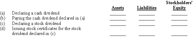 Indicate whether the following actions would (+)increase,(-)decrease,or (0)not affect a company's total assets,liabilities,and stockholders' equity.   