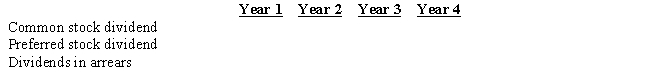 On January 1,Year 1,a company had the following transactions: ​ - Issued 10,000 shares of $2.00 par common stock for $12.00 per share. - Issued 3,000 shares of $50 par,6% cumulative preferred stock for $70 per share. - Purchased 1,000 shares of previously issued common stock for $15.00 per share. - No other shares of stock were issued or outstanding. ​ The company had the following dividend information available: ​ Year 1 - No dividend paid Year 2 - Paid a $2,000 total dividend Year 3 - Paid a $20,000 total dividend Year 4 - Paid a $25,000 total dividend ​ Using the following format,fill in the correct values for each year: ​ ​   