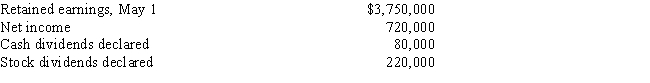 Big Bluestem Inc.reported the following results for the year ending April 30: ​ ​    Prepare a retained earnings statement for the fiscal year ended April 30.