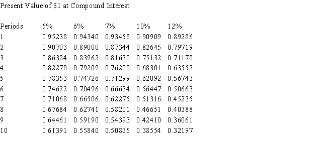 The present value of $5,000 to be received in 4 years at a market rate of interest of 6% compounded annually is $3,636.30.Use the following table,if needed. ​   