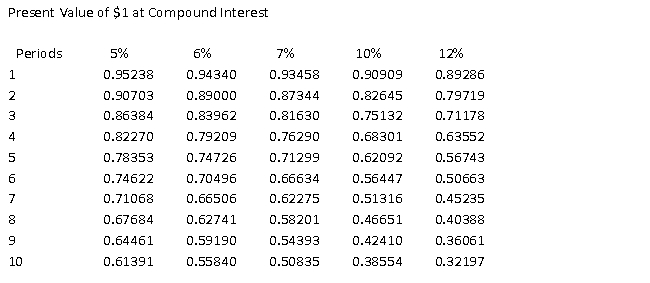 The present value of $60,000 to be received in one year,at 6% compounded annually,is _____ (rounded to nearest dollar) .Use the following table,if needed. ​ ​   A)  ​$56,604 B)  ​$63,396 C)  ​$60,000 D)  ​$3,396