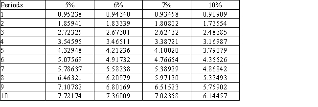 Use the following tables to calculate the present value of a $25,000,7%,5-year bond that pays $1,750 ($25,000 × 7%)interest annually,if the market rate of interest is 7% Present Value of $1 at Compound Interest ​    Present Value of Annuity of $1 at Compound Interest   