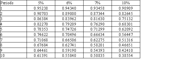 Using the following table,what is the present value of $15,000 to be received in 10 years,if the market rate is 5% compounded annually?   