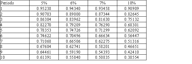 Using the following table,what is the present value of $40,000 to be received in 5 years,if the market rate is 7% compounded annually?   