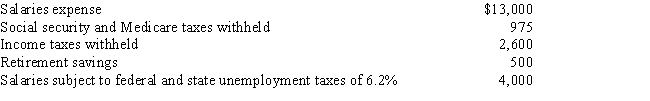 The following totals for the month of February were taken from the payroll register of Arcon Company: ​    (a)How much is the total payroll expense for Arcon Company for this payroll? (b)Assume that the monthly salaries expense remains the same for the entire year and no employees are hired or fired during that time.Based on what you learned in this chapter about payroll taxes,do you expect the total payroll expense to stay the same every month? Explain.