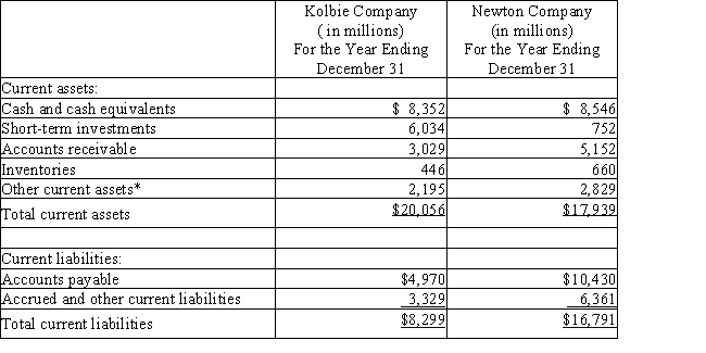The current assets and current liabilities for Kolbie Company and Newton Company are as follows: ​    *These represent prepaid expenses and other non-quick current assets. (a)Determine the quick ratio for both companies.Round to two decimal places. (b)Interpret the quick ratio difference between the two companies.