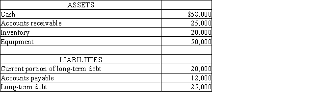 The Core Company had the following assets and liabilities as of December 31: ​ ​    Calculate the current ratio,working capital,and quick ratio.Round ratios to one decimal place.