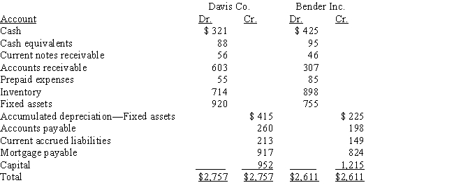 Use the following information and calculate the quick ratio for Davis Company and for Bender Inc. ​ ​     