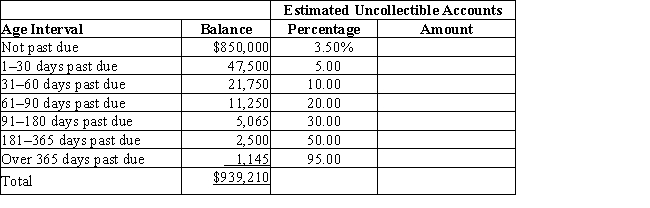 (a)The aging of Torme Designs' accounts receivable is shown below.Calculate the amount of each periodicity range that is deemed to be uncollectible.​​   (b) If Allowance for Doubtful Accounts has a credit balance of $1,135.00,record the adjusting entry forthe bad debt expense for the year.