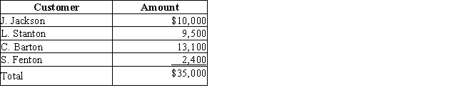 Morry Company wrote off the following accounts receivable as uncollectible for the first year of its operations ending December 31:​Required    