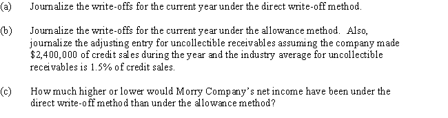 Morry Company wrote off the following accounts receivable as uncollectible for the first year of its operations ending December 31:​Required    