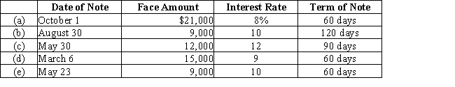 Determine the due date and the amount of interest due at maturity on the following notes:​  
