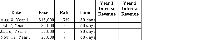 For each of the following notes receivables held by Winter Company,determine the interest revenue to be reported on the income statements.Round answers to nearest whole dollar.  