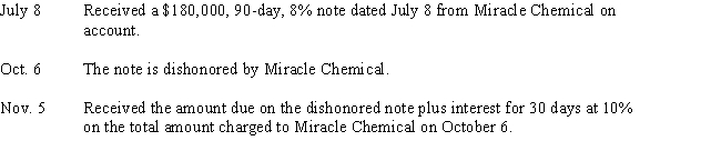 Journalize the following transactions of Upton Drugs:  