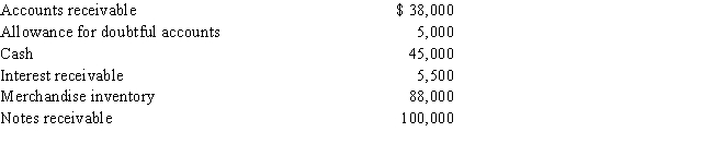The following are the current assets of Barnes Co.as of December 31:​   Prepare the Current assets section of the balance sheet.