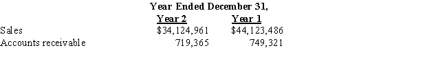 For fiscal Year 1 and Year 2,Grange Co.reported the following:​   (a) Compute the accounts receivable turnover for Year 2.Round to two decimal places. (b) Compute the days' sales in receivables at the end of Year 2.Round to two decimal places.