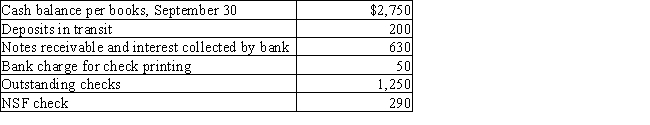 Gunnar Company gathered the following reconciling information in preparing its September bank reconciliation.Calculate the adjusted cash balance per books on September 30.​   A) $5,130 B) $3,690 C) $3,040 D) $1,590
