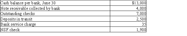 Jamison Company gathered the following reconciling information in preparing its June bank reconciliation:​​   Using the above information,determine the cash balance per books (before adjustments) for Jamison Company. A) $8,065 B) $10,565 C) $15,065 D) $6,435