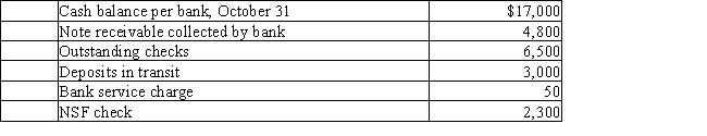 Thompson Company gathered the following reconciling information in preparing its October bank reconciliation:​   Using the above information,determine the cash balance per books (before adjustments) for Thompson Company. A) $11,050 B) $19,450 C) $15,950 D) $11,150
